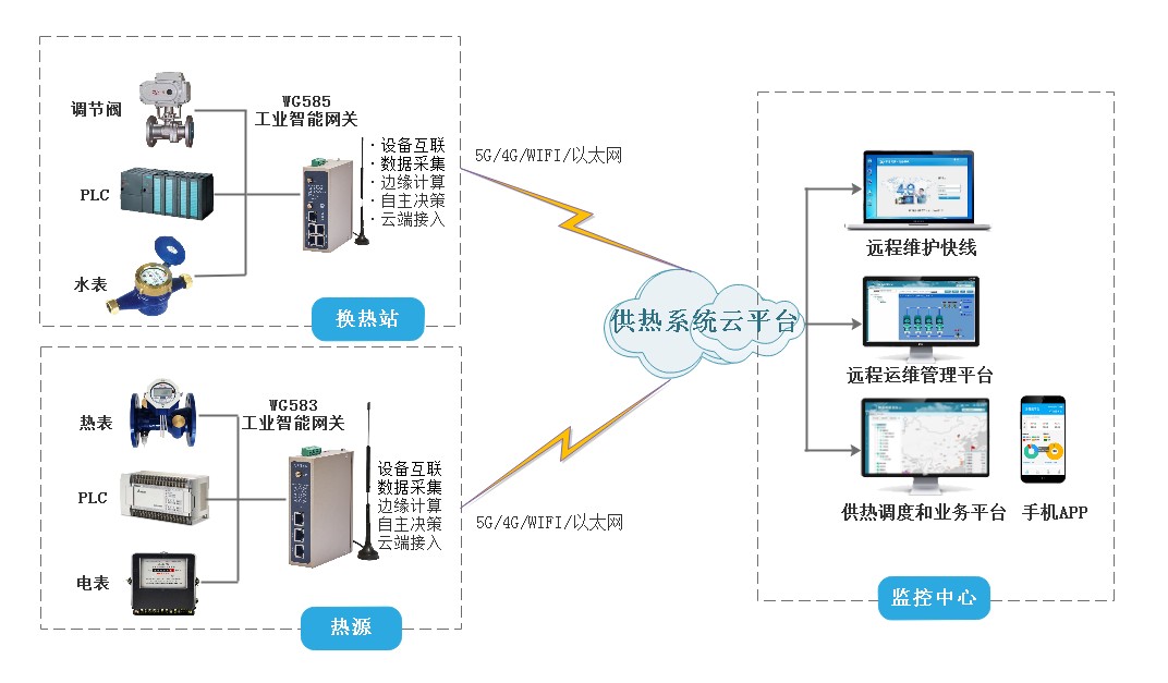 智慧供热物联网远程监控系统方案解析 智慧供热物联网远程监控系统方案解析