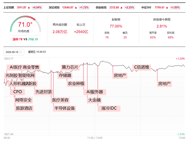 高开高走 放量上涨！A股反攻开始了吗？