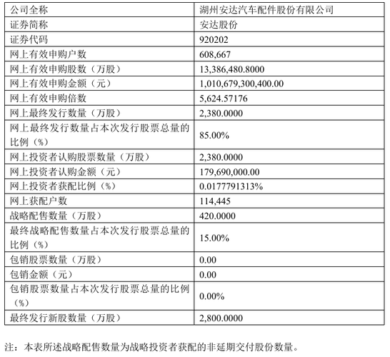 安达股份申购配售数据简析与宇特光电申购策略补充