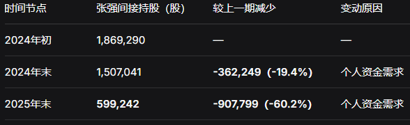联影医疗：从董事长张强减持公司股份（集体缺席股权激励）看高管对当前公司股价的态度