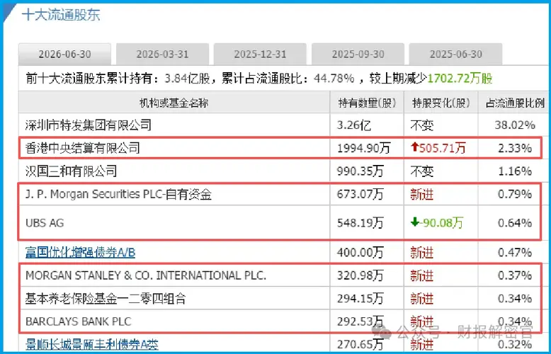 业绩暴增1008%——国资委唯一亲儿子被美国双摩根、北向、瑞银、巴克莱、养老金买爆了，A股第一真龙不是盖的？