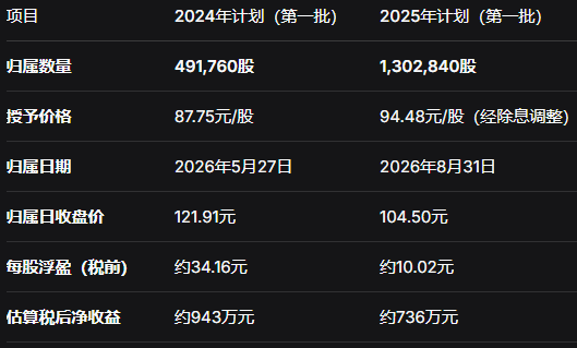 联影医疗股权激励：已行权的向下压制股价（短空），未行权的向上牵引股价（中性），基本持续改善方是决定方向的最终因素（长多）