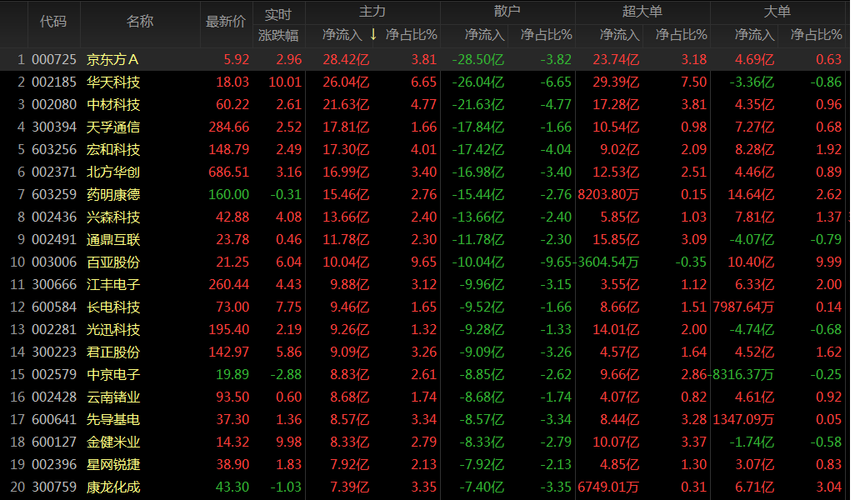 美联储加息靴子落地科创领涨，上证重新站上3900点！
