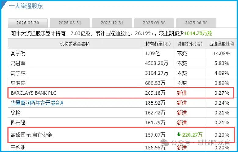 美国高盛重仓名单泄露，占率全球第一，搞护城河+严重低估，还有谁？