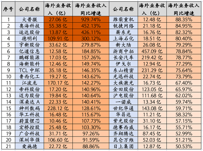 重大机会！海外业务暴增930%，这42股出口业务暴增，5个方向