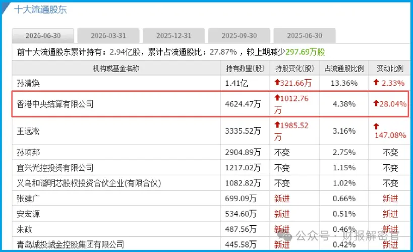 业绩暴增331%，机器人唯一低估真龙被北向资金加仓锁定，手握46亿现金等待起飞？
