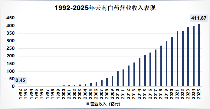 华为基因，救了云南白药！