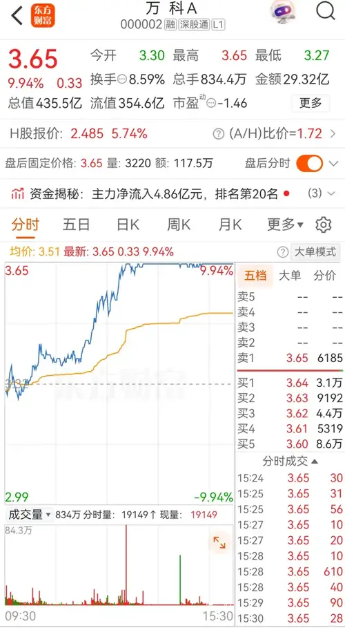 万科，又涨停！头部房企重新“被审视”，可以抄底？