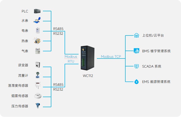 老旧仪表ModbusRTU转TCP方案(图1)