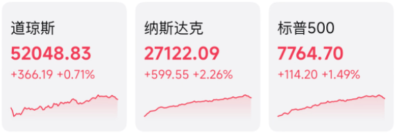 地缘风险降温，费半暴涨4.29%，今天科技暂时不动，黄金先加一笔！