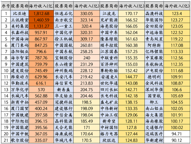 84个超级出海龙头，上半年海外收入高达1913亿，全都在暴增