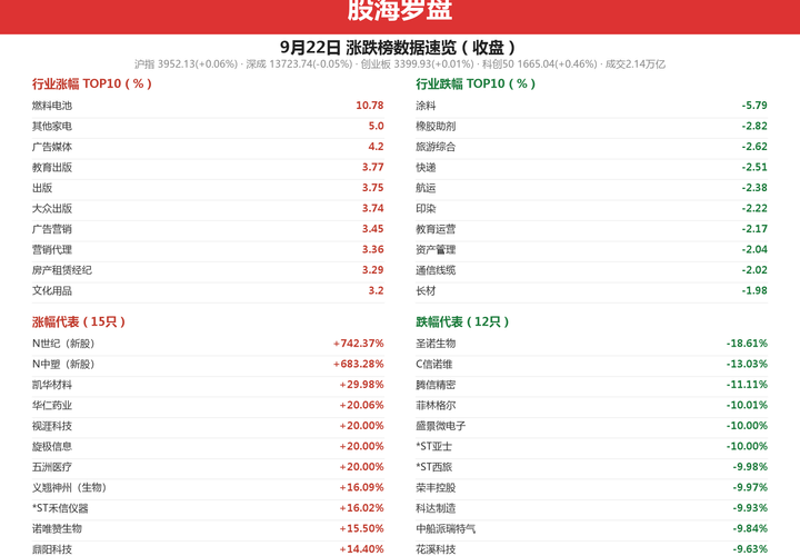 9/22兴森科技收盘数据---炸板翻绿复盘