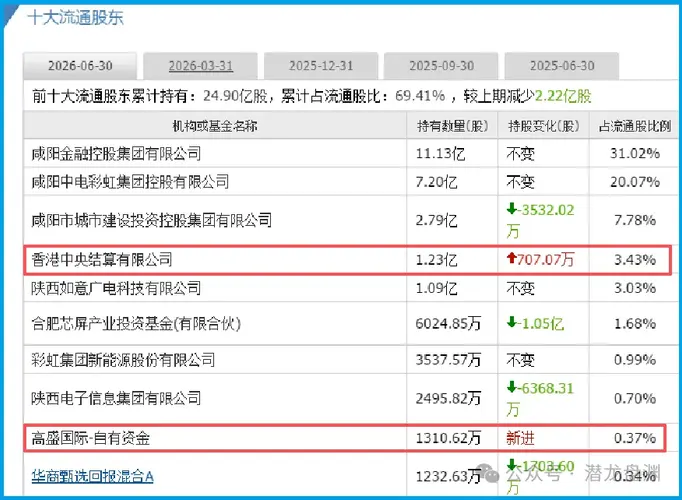 国资委唯一亲儿子，被美国高盛、北向资金联手加仓锁定，手握103现金低估真龙迎来价值重估？