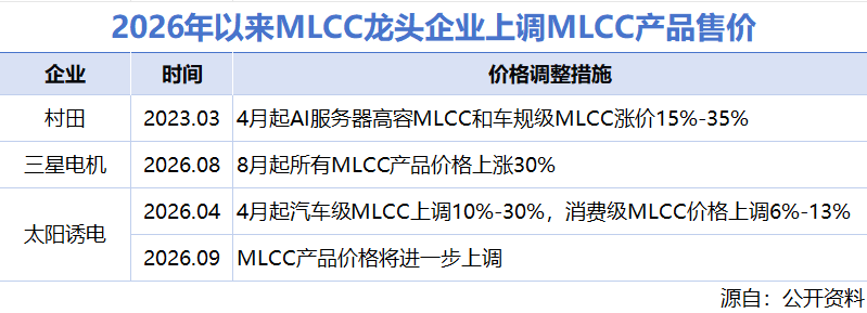 MLCC，下一个存储！