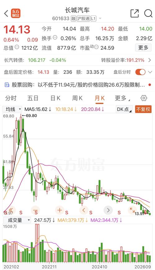 长城汽车比赛力斯还惨，五年跌幅80%，更可怕的是都被市场遗忘了