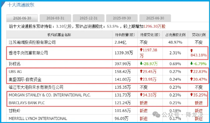 加仓843%——美国摩根、高盛、北向锁定国资委唯一亲儿子，芯片唯一低估真龙藏不住了？