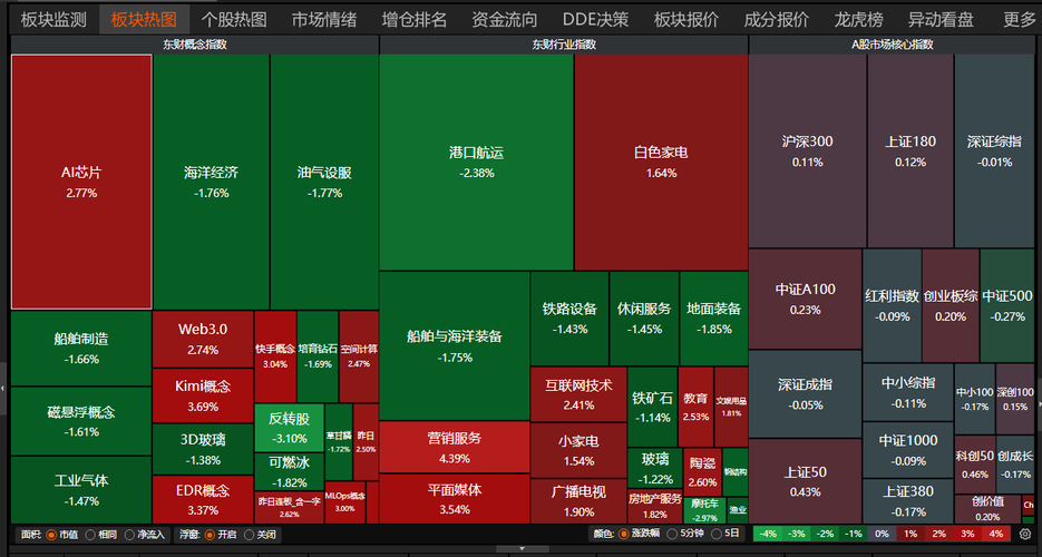 昨夜美股失控暴涨，今天A股高开低走，主力预判你的预判！