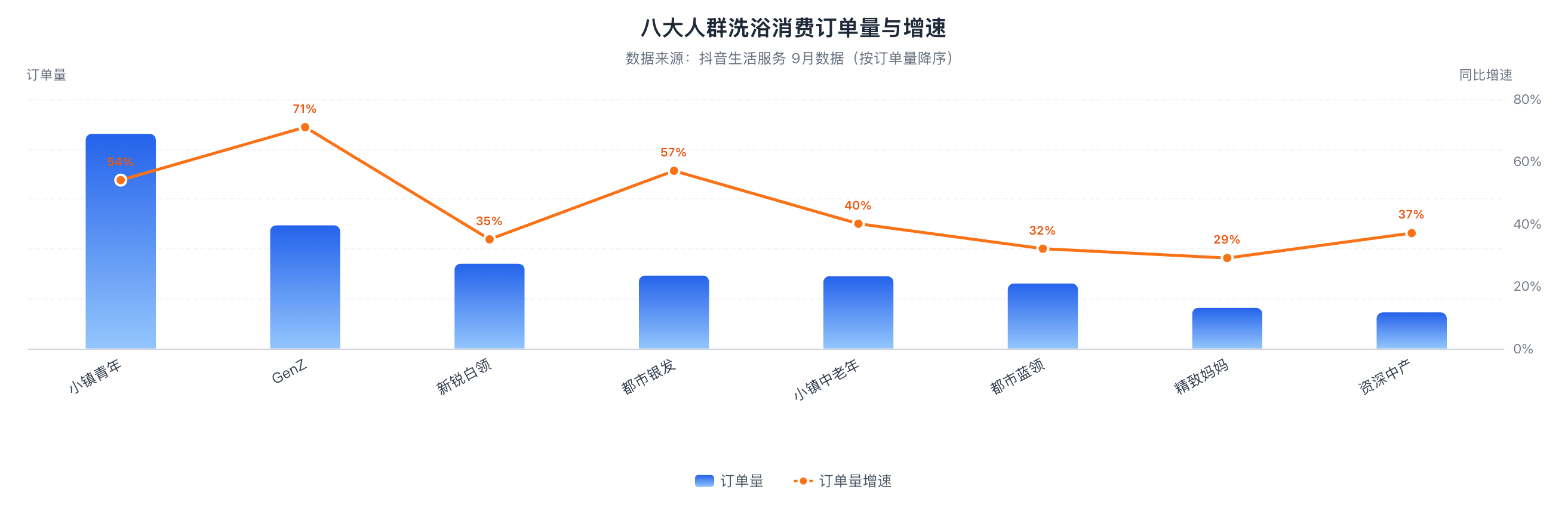 中秋国庆“泡汤经济”升温：9月以来抖音洗浴中心订单量同比增长47%