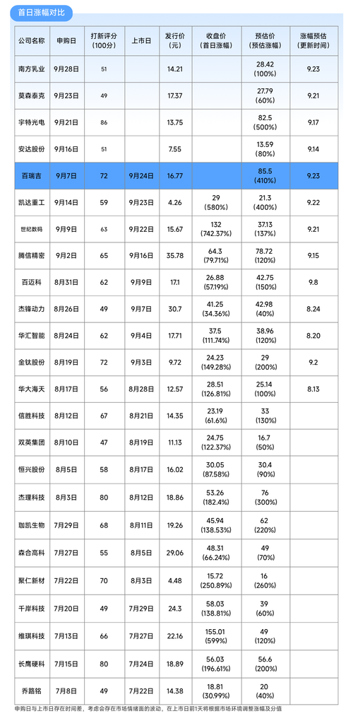 北交所新股信息全览（9.23）：明日百瑞吉上市—更新预估价
