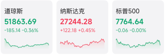 纳指再创新高、黄金昨夜反弹，三条逻辑共振，科技不追、黄金拿稳