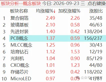 不装了——9天7板！PCB大妖股47天狂涨175%，下一个是谁？