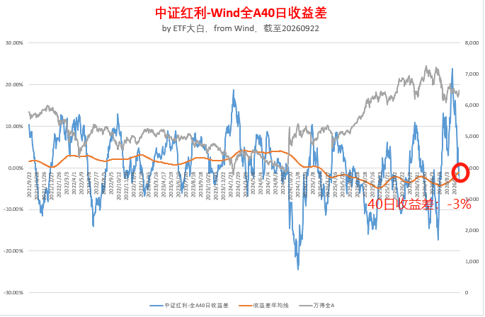 【中证红利40日差确认转负！红利的买点来了吗？】