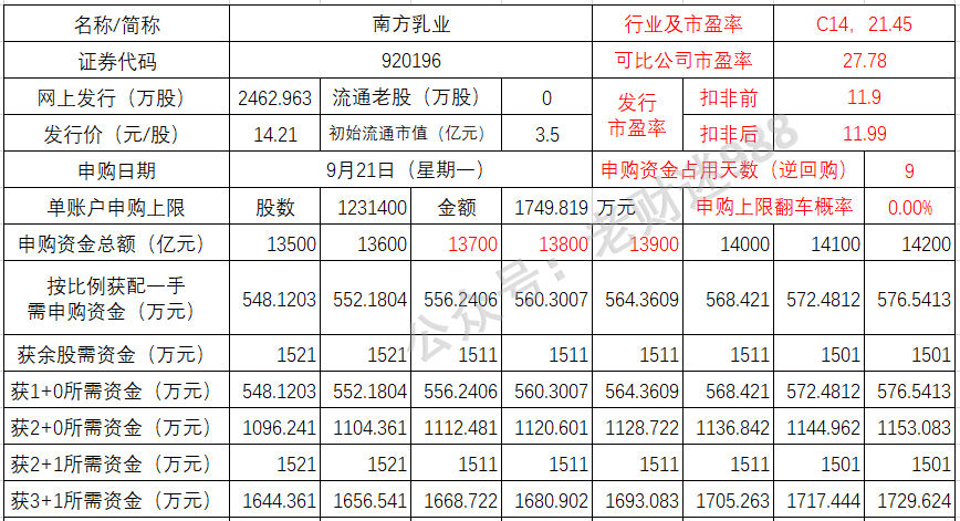 9月24日新股提示：粤芯半导体中签率与南方乳业初步门槛都“高”