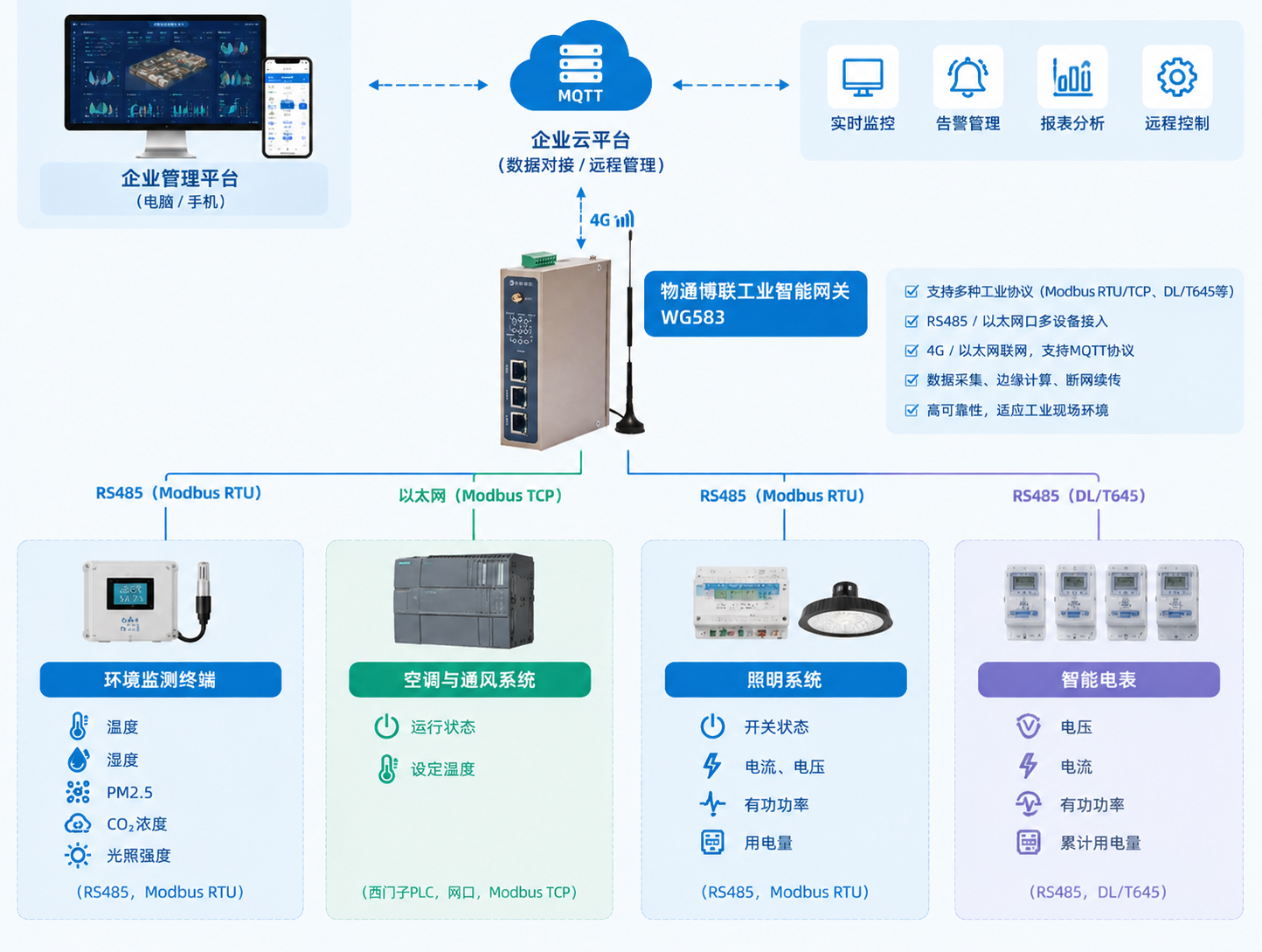 物流库房环境与节能监测物联网系统(图1)