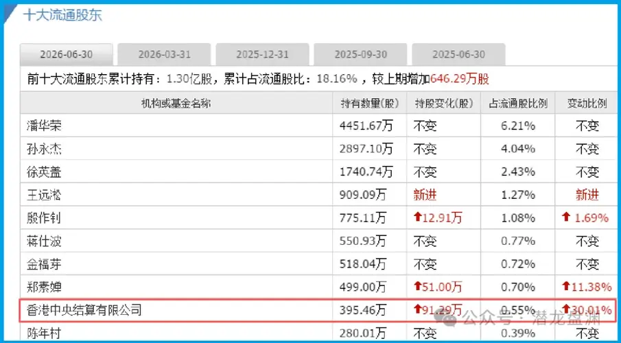 不装了——订单暴增543%，芯片唯一低估真龙被北向加仓30%，只差一个引爆点？