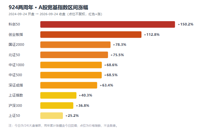 924两周年A股站上3888点，为什么多数人还是没赚到钱？