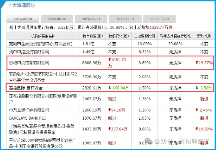 不装了——日赚2000万，A股算力唯一隐形冠军，北向狂买、高盛押注，低估真龙要飞升？