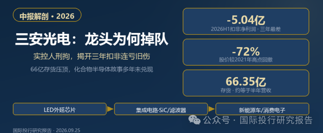 三安光电实控人遭刑拘，揭开公司基本面硬伤！控股股东半仓股份遭冻结，扣非利润连亏三年，股价掉队科技牛市！