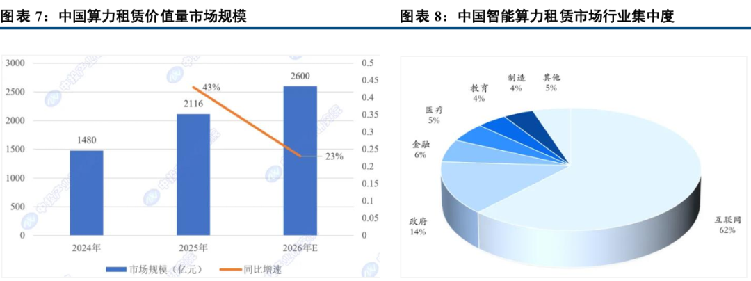 从“紧缺叙事”到“报表兑现”，算力租赁迎量价齐升