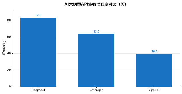 DeepSeek年化营收突破10亿美元冲刺科创板：毛利率82.9%，涨价后客户没跑