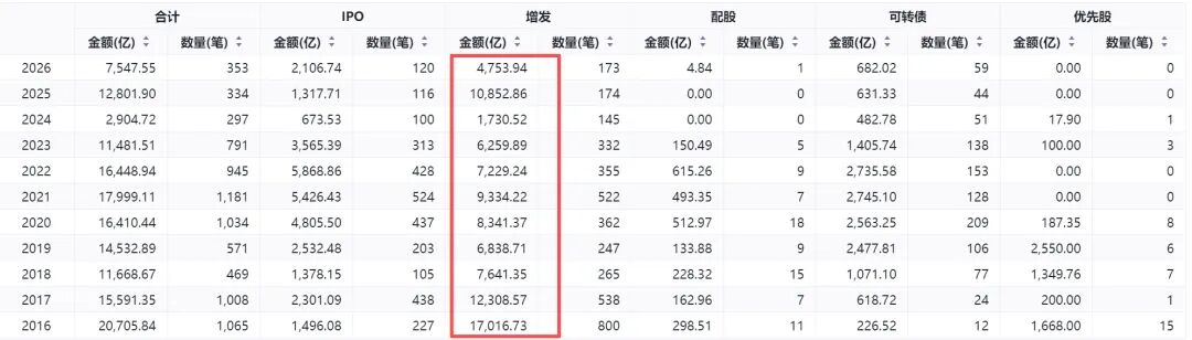 增发猛于虎