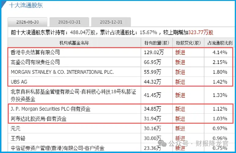 订单暴增600%——美国双摩根、高盛、中东土豪、北向资金早已上车，A股唯一低估真龙藏不住了？