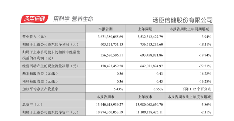 定制营养成中产新宠！巨头营收连续2年下滑，新品牌年营收破9000万