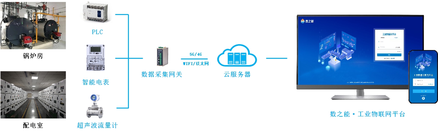 PA视讯中国股份有限公司工业园区锅炉监测与能耗管理系统方案(图1)