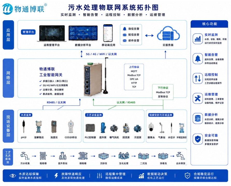 食品污水处理设备物联网解决方案(图1)