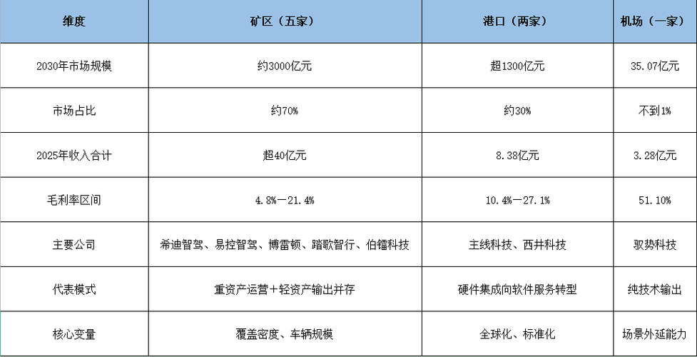 矿山领跑，港口机场追赶：封闭场景自动驾驶的三条路径
