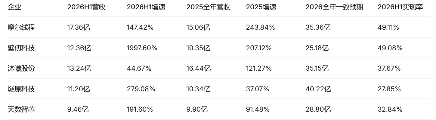 国产GPU的第一道分水岭，出现了