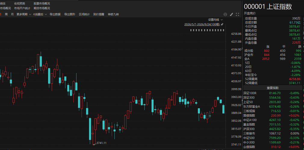 量能退潮，3900点告破，长假持股还是持币？