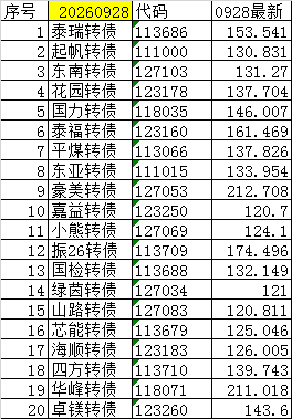 尾盘可转债（短线）20260928+0