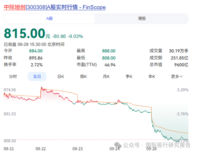 暴涨后跌去42%！中际旭创还好吗？