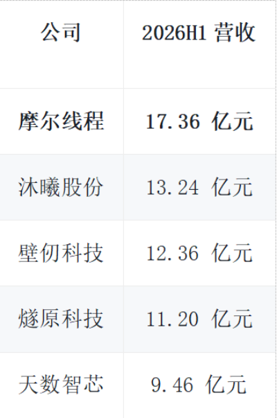 国产算力大洗牌：真放量vs假冲刺，估值见分晓
