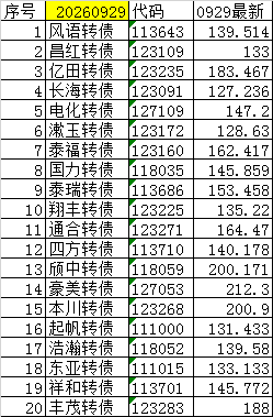 尾盘可转债（短线）20260929+0