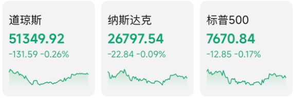 美股两连跌，只有AI科技扛住了！今晚PCE美光双考，美股七成仓位不动，A股先缓缓