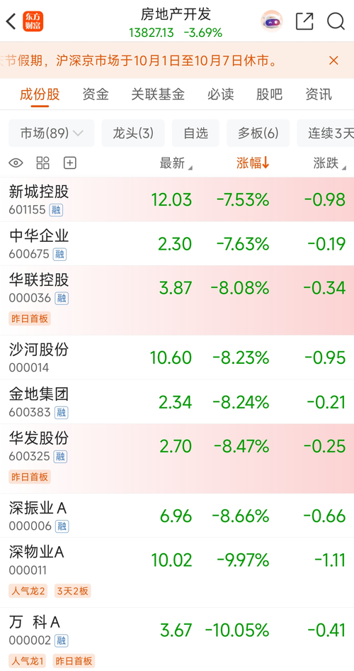 地产股集体大跌！万科盘中跌停，华发、金地跌超8%、新城控股跌超7%，滨江、招商蛇口跌超5%