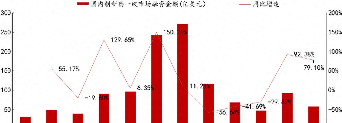 生物科技融资环境回暖，临床CRO将迎上行周期