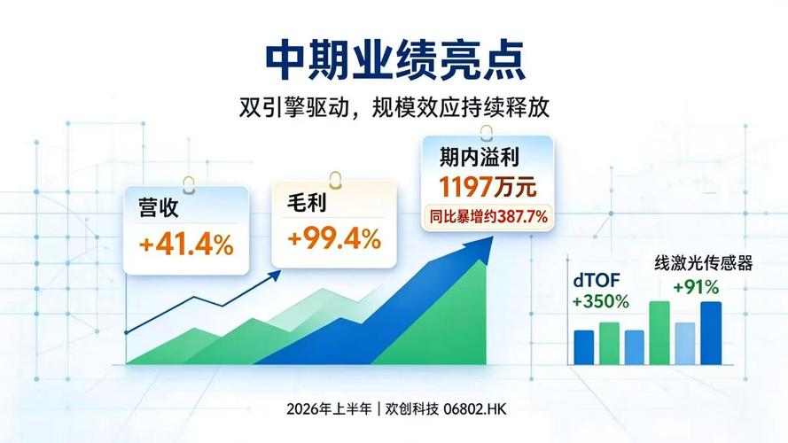 上市即王炸！欢创科技半年报利润暴增387.7%，工业智造场景拓宽物理AI商业化边界